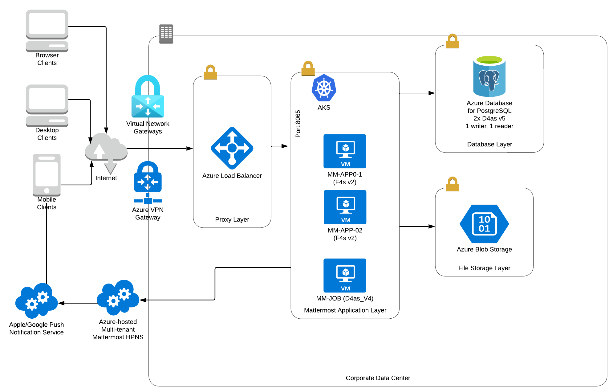 사용자 10,000명 규모 Azure 배포 아키텍처 다이어그램