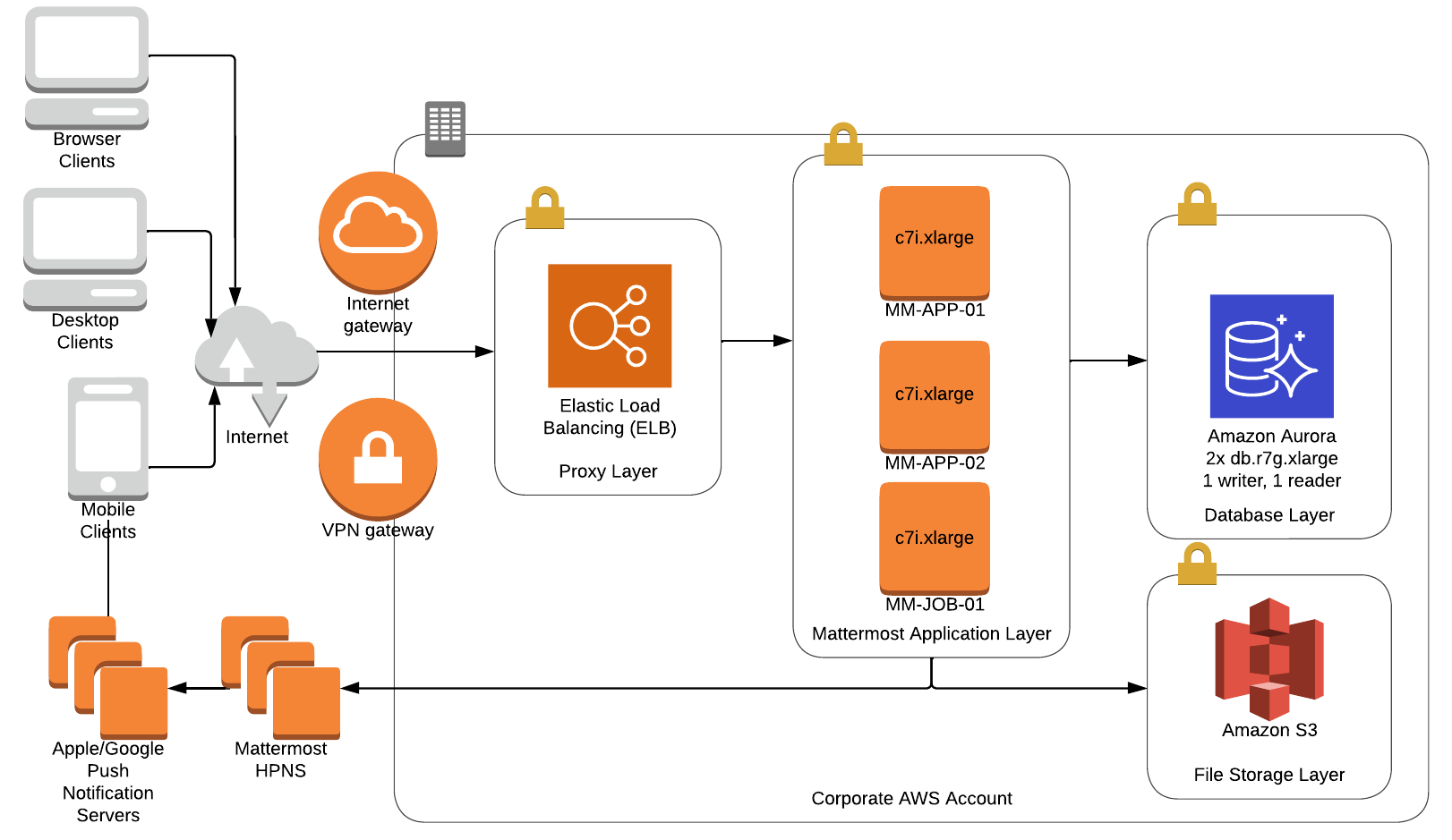 사용자 10,000명 규모 AWS 배포 아키텍처 다이어그램