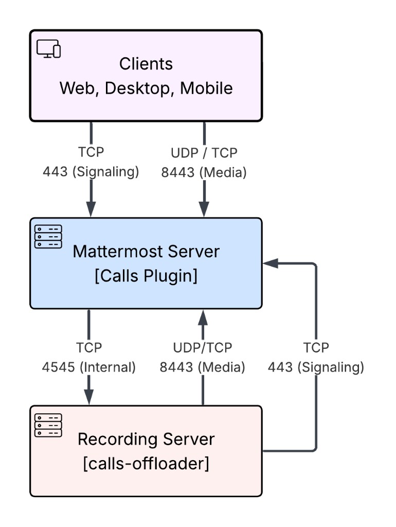 Integrated Calls와 녹화를 함께 사용하는 Calls 배포