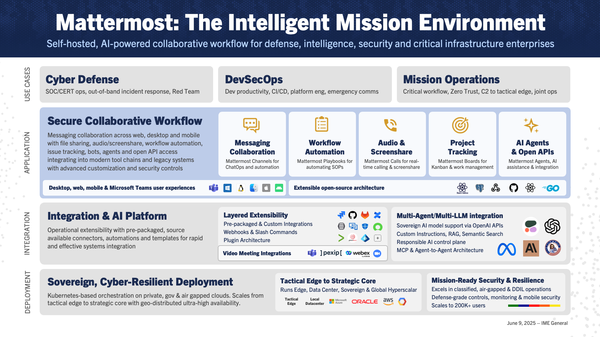 "Mattermost: The Intelligent Mission Environment"라는 제목의 인포그래픽. Mattermost를 국방, 보안, 핵심 인프라 기업을 위한 AI 기반 자체 호스팅 협업 플랫폼으로 소개합니다. 사이버 방어, DevSecOps, 임무 운영 활용 사례와 메시징·자동화·오디오/화면 공유·프로젝트 추적·AI 도구를 포함한 보안 협업 워크플로, 확장 가능한 아키텍처를 갖춘 연동 플랫폼, Kubernetes 기반의 사이버 복원형 확장성을 갖춘 배포 솔루션을 보여 줍니다.