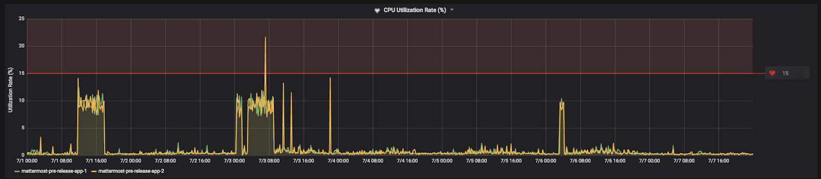 임계값을 15%로 설정한 Mattermost Community Server의 CPU 사용률 지표 예시. 시스템 관리자는 최대 CPU 사용량과 지표에서 관측되는 CPU 사용량 사이로 임계값을 설정해야 합니다.