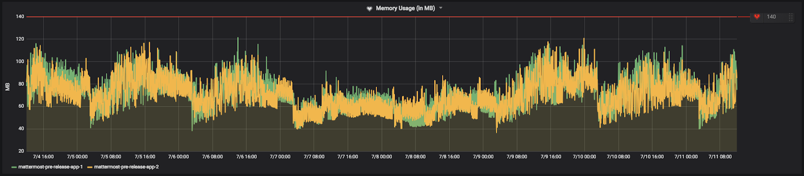 CPU 사용률과 비슷한 방식으로 임계값을 구성한 Mattermost Community Server의 메모리 사용량 지표 예시.