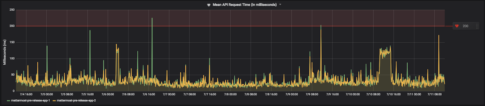 피크 부하 시간대의 평균 요청 시간보다 알림 임계값을 조금 높게 구성한 Mattermost Community Server의 평균 API 요청 시간 지표 예시.